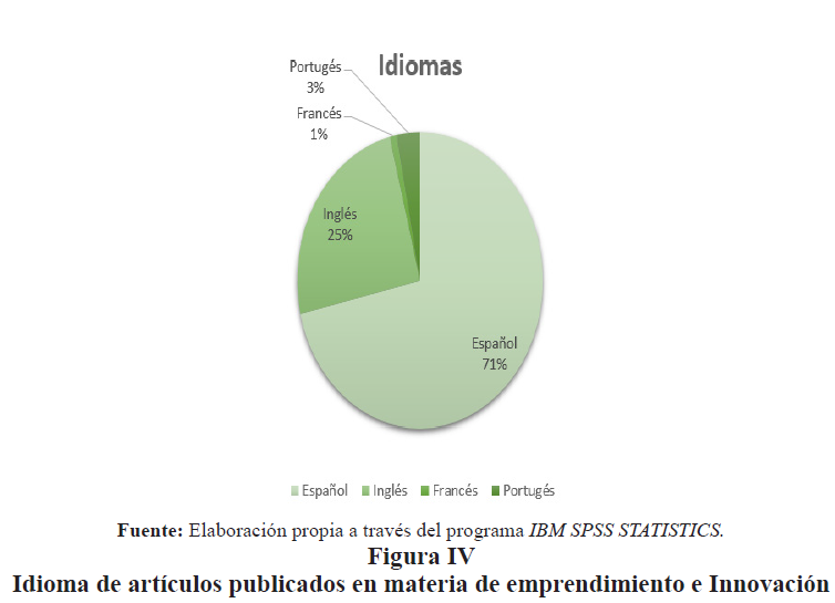 Figura
IV 
Idioma
de artículos publicados en materia de emprendimiento e Innovación