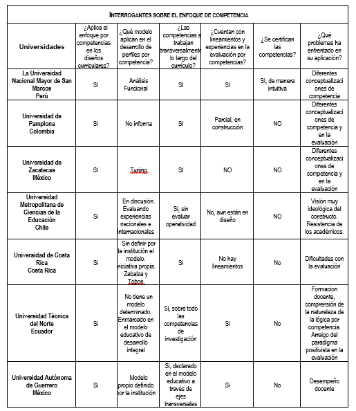 Tabla
I 

Estado
del arte del enfoque por competencias. Perú, Colombia, México, Chile, Costa
Rica y Ecuador