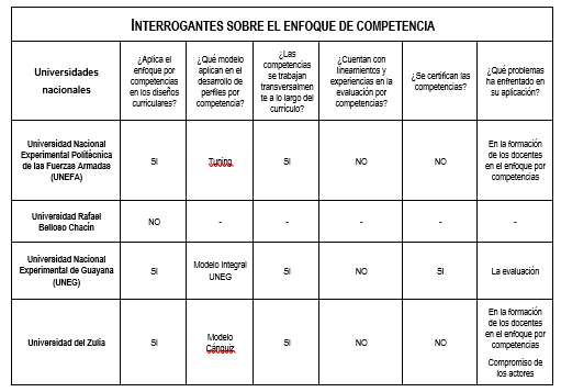 Tabla
II 

Estado
del arte del enfoque por competencias. Venezuela