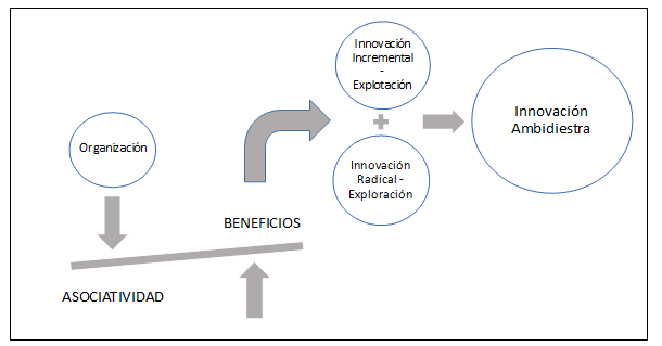 Gráfico I Relación entre Asociatividad empresarial e Innovación ambidiestra