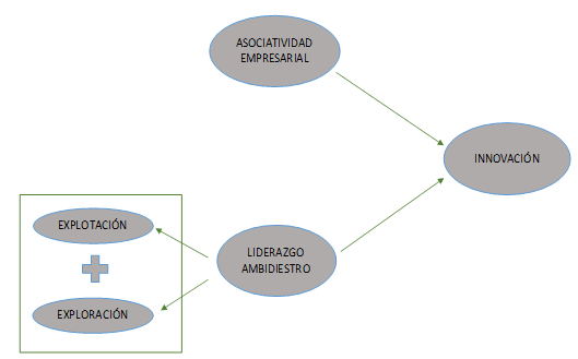 Gráfico II Relación entre las variables Asociatividad empresarial, Liderazgo ambidiestro e Innovación
