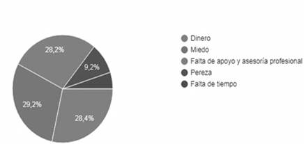 Obstculos para el emprendimiento
