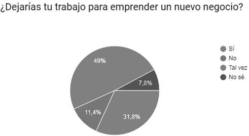 Dejar trabajo actual por emprendimiento
