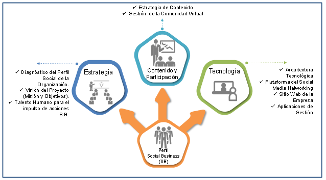 Pilares para la adopción del Social Business