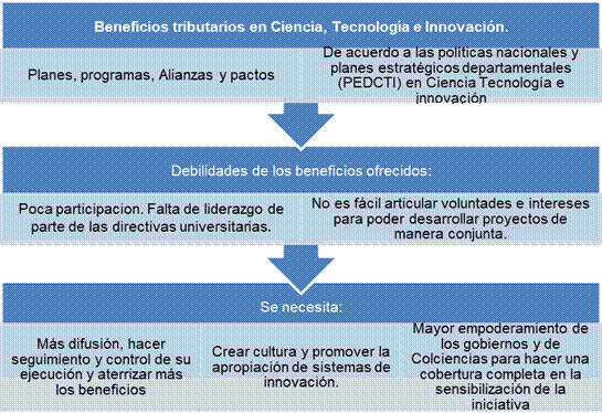 Aprovechamiento de los beneficios tributarios en Ciencia Tecnología e Innovación