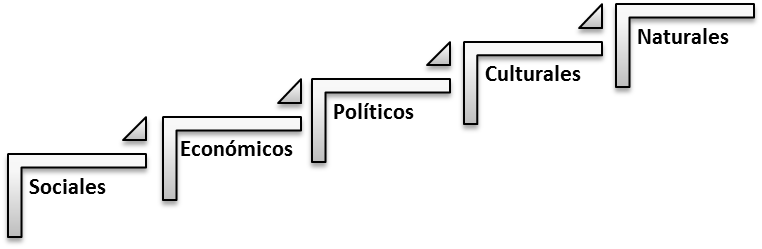 Factores que promueven la migraci&oacute;n