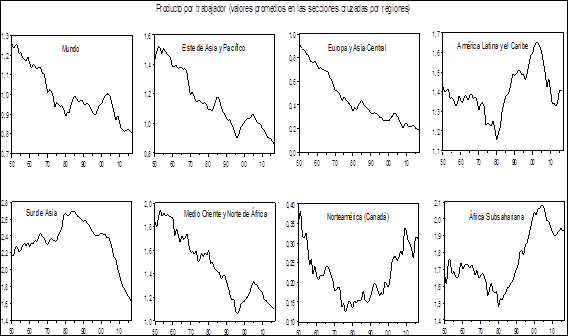 Diferencias en el producto por trabajador EEUU versus regiones