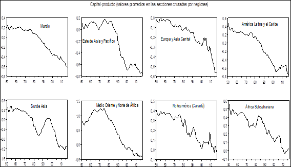 Diferencias en la relaci&oacute;n capitalproducto entre EEUU versus regiones