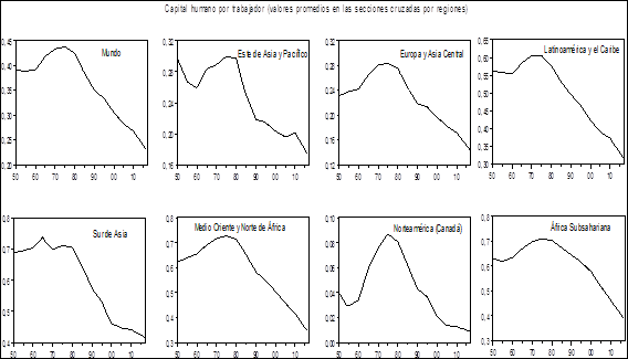 Diferencias en capital humano entre EEUU versus regiones