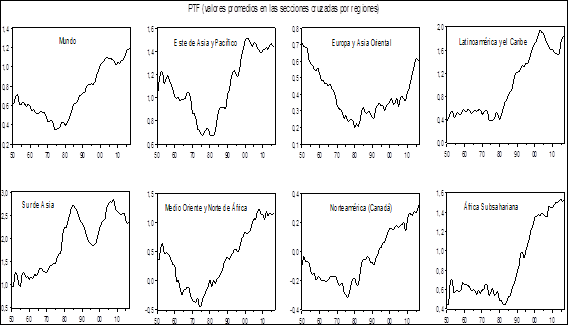 Diferencias en niveles de eficiencia EEUU versus regiones
