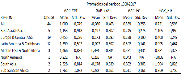 Resultados contabilidad del desarrollo