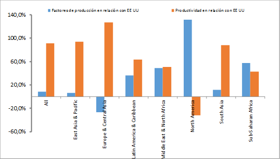La productividad como principal elemento de las diferencias en ingresos
