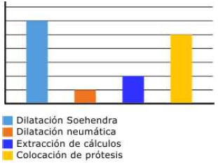 Procedimientos terapéuticos realizados.