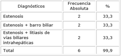 Diagnósticos en los pacientes explorados