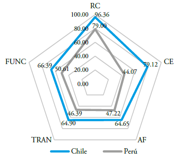 &Iacute;ndices por dimensi&oacute;n y pa&iacute;s