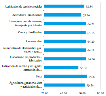 &Iacute;ndice total por sector econ&oacute;mico