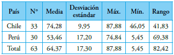 Estad&iacute;sticas descriptivas: Total de dimensiones