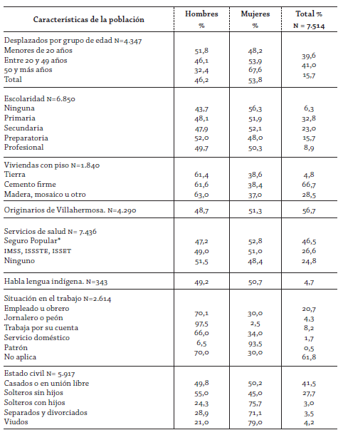Perfil sociodemográfico de la población estudiada