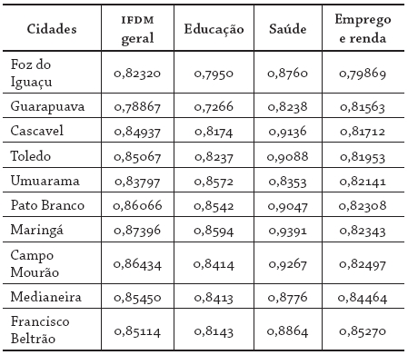 As 10 cidades do Paran&aacute; com os melhores indicadores de qualidade de
vida