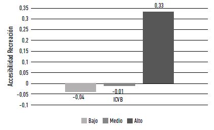 Diferencias de medias en la accesibilidad entre grupos de ICVB a equipamientos de recreaci&oacute;n.