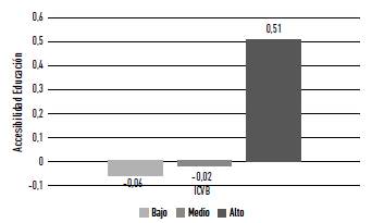 Diferencias de medias en la accesibilidad entre grupos de ICVB a equipamientos de educaci&oacute;n.