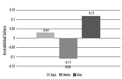 Diferencias de medias en la accesibilidad entre grupos de ICVB a equipamientos de cultura.