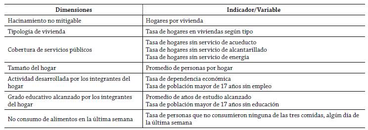Dimensiones e indicadores/variables a considerar