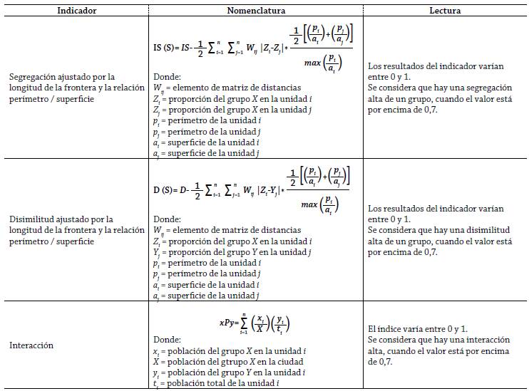 Indicadores de segregaci&oacute;n