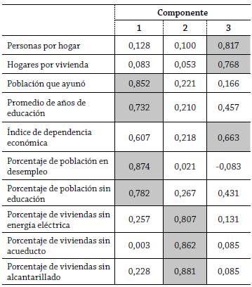 Matriz de componentes rotados