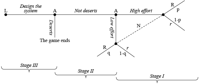 Timing of Principal-Agent Game