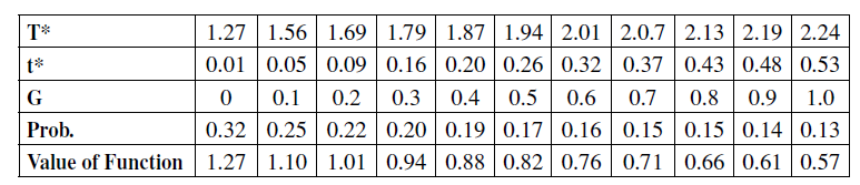 Summary of the Model’s Results