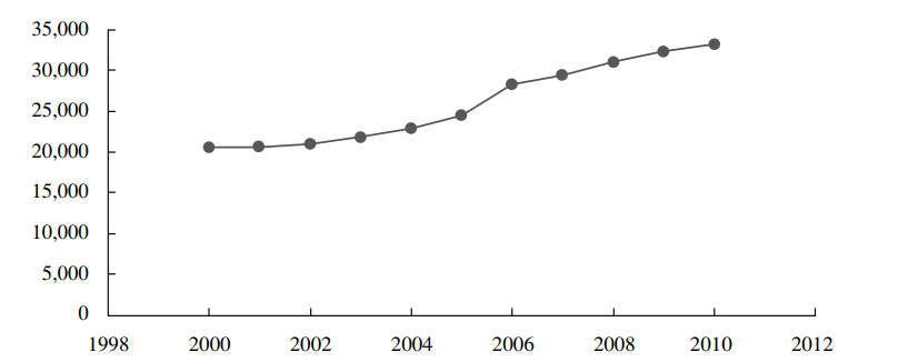 Oil palm production - hectares