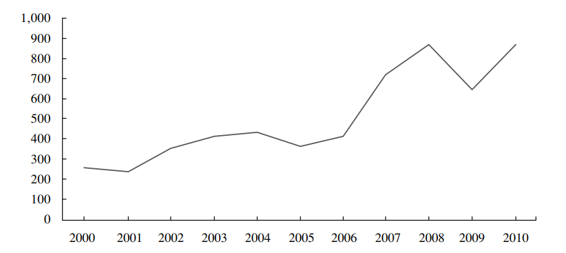 Price of palm oil - $US per tonne