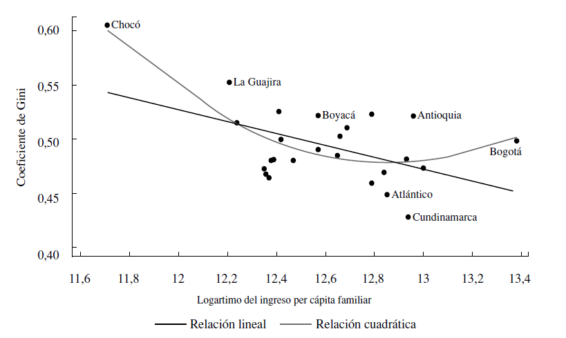 IPCF y coeficiente de Gini por departamentos