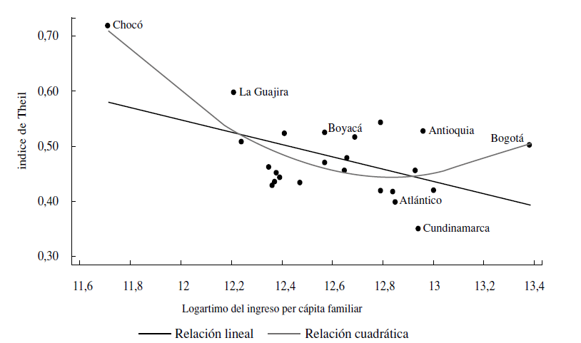 IPCF e &iacute;ndice de Theil por departamentos