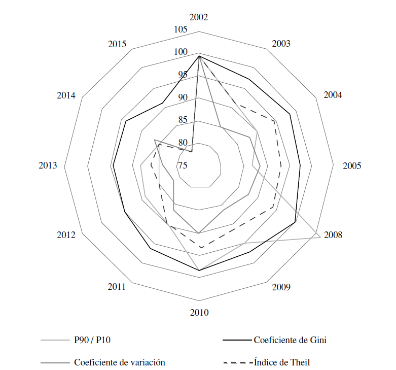 &Iacute;ndice de indicadores de desigualdad Colombia 2002-2015