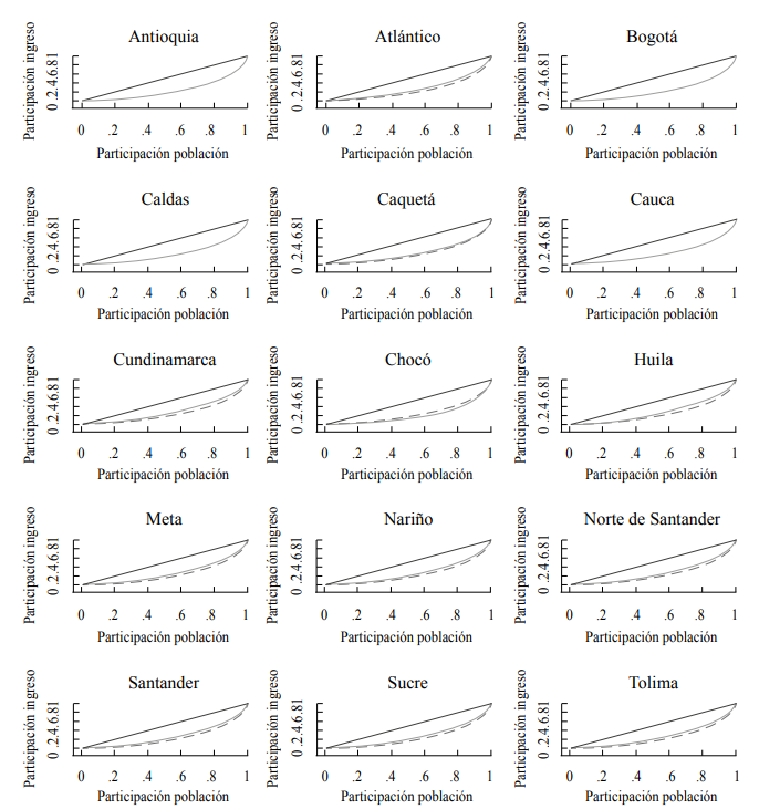 Curvas de Lorenz por departamentos en Colombia