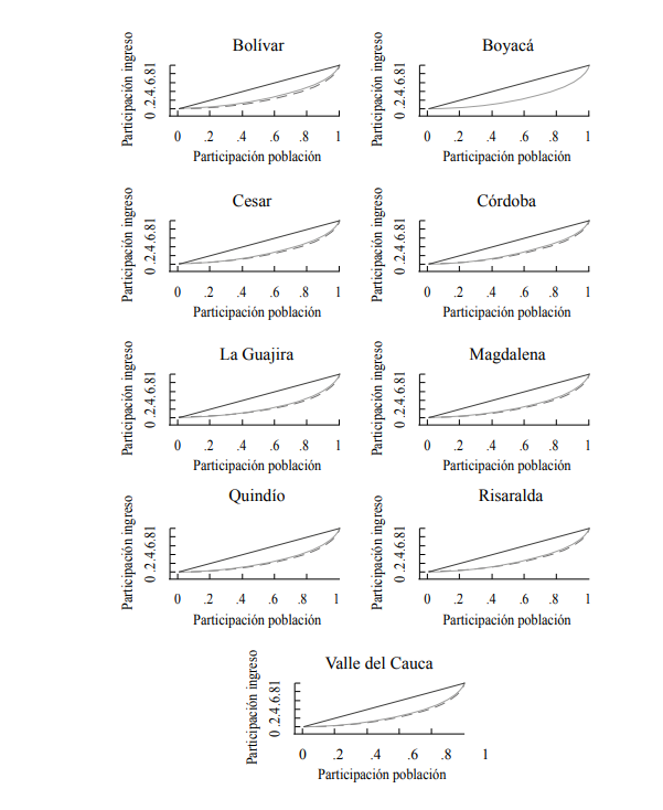 Curvas de Lorenz por departamentos en Colombia (continuaci&oacute;n)