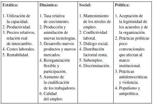 Clases de eficiencia e indicadores