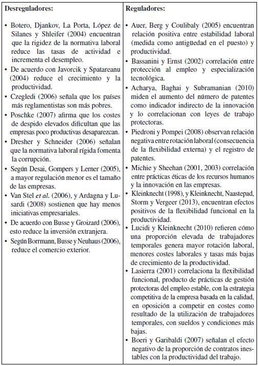 Efectos de la regulaci&oacute;n y la desregulaci&oacute;n laboral
