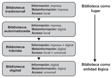 Tipología de las bibliotecas según el grado de implantación de las TIC