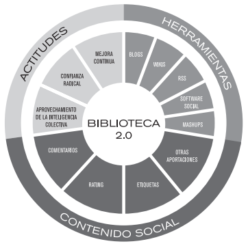 La rueda de la Biblioteca 2.0