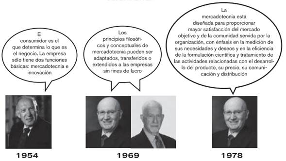 Cronología de la relación mercadotecnia, cliente y consumidor, según Drucker, Kotler y Levy