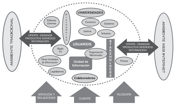 Negocio y mercado de la información y sus actores sociales