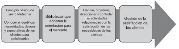 Principios de mercadotecnia en bibliotecas