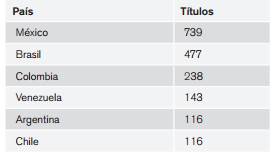 Revistas por pa&iacute;s