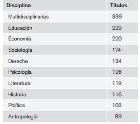 Disciplinas mejor representadas (t&iacute;tulos)