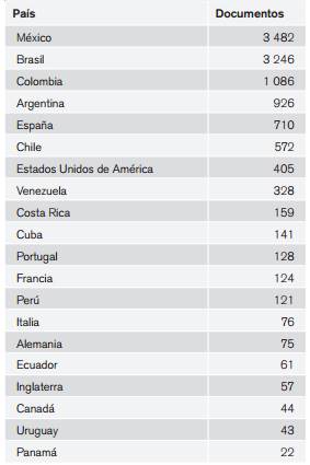 Pa&iacute;ses con mayor n&uacute;mero de documentos seg&uacute;n la adscripci&oacute;n de los autores (2013)
