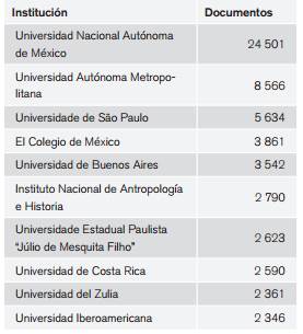 Instituciones m&aacute;s prol&iacute;ficas