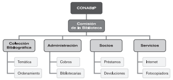 Organigrama de la Biblioteca Popular Faustino Sarmiento.